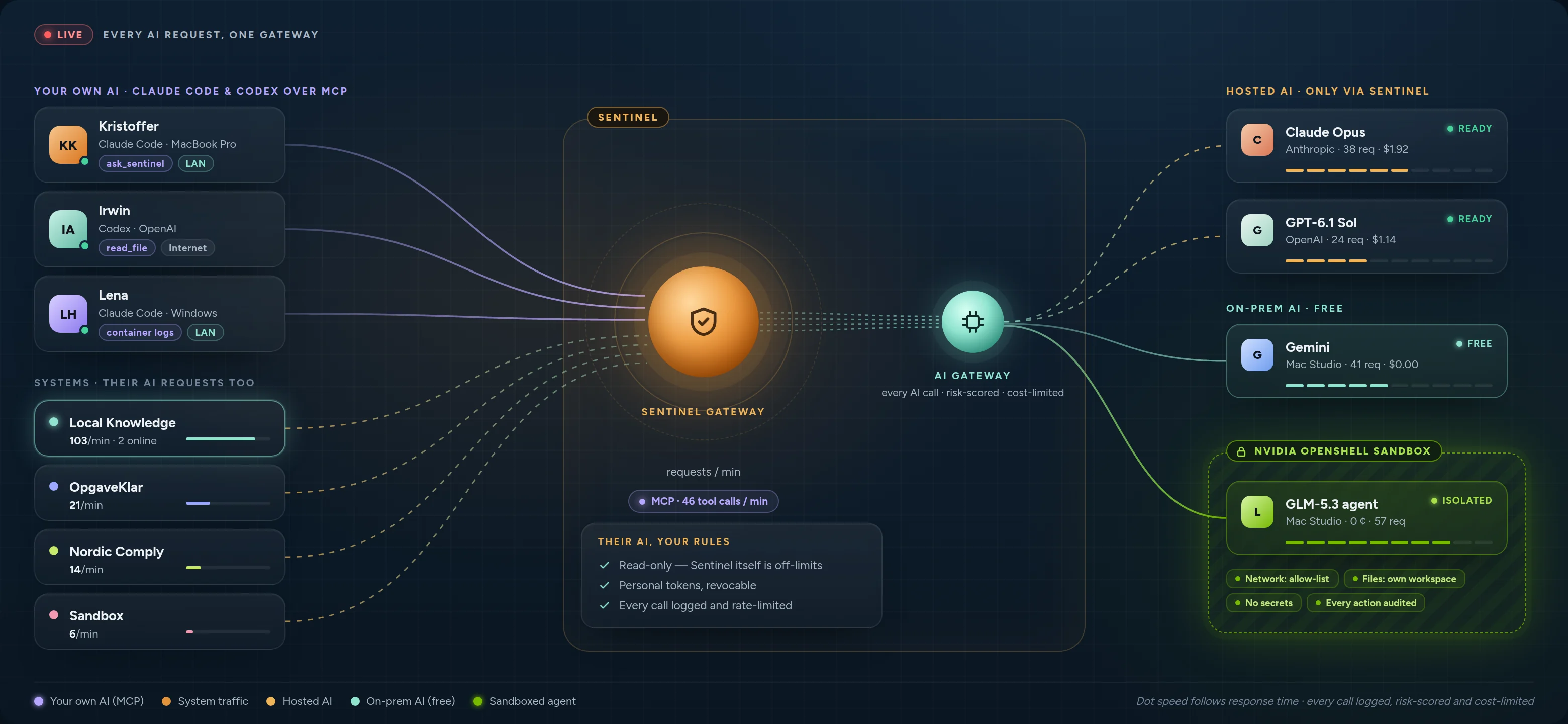 People's own Claude Code and Codex connected to Sentinel over MCP next to the attached systems; Sentinel's AI gateway sends every request to hosted AI (Claude, GPT), on-prem AI (Gemini, free) and an agent inside an NVIDIA OpenShell sandbox