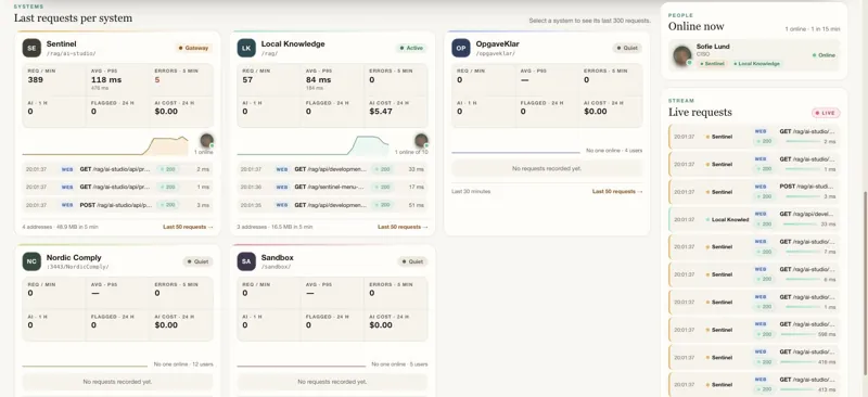 Live requests per system
